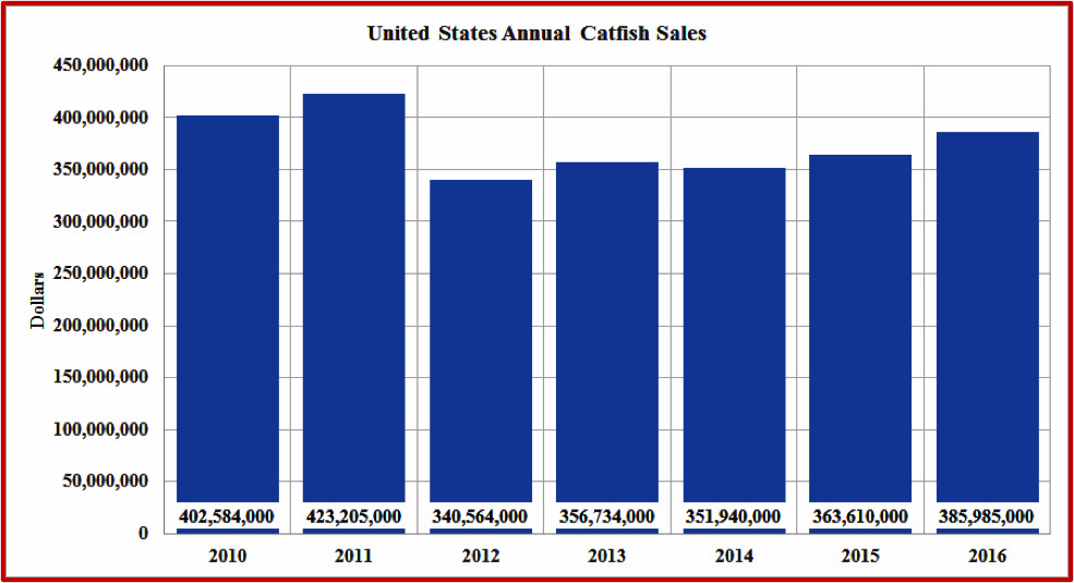 Figure 2. A chart showing the United States Annual Catfish Sales
